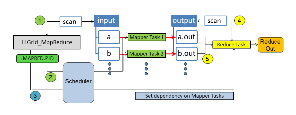 Diagram of LLMapReduce job launch. LLMapReduce scans the input, then produces job scripts for the map and reduce steps and those are sent to the scheduler. The scheduler launches map and reduce jobs, with reduce jobs waiting until map jobs are complete. Map jobs each take an input set produced in the first step and produce some output. The reduce job then runs, scanning the output from the map step, reducing it, and producing a final output.